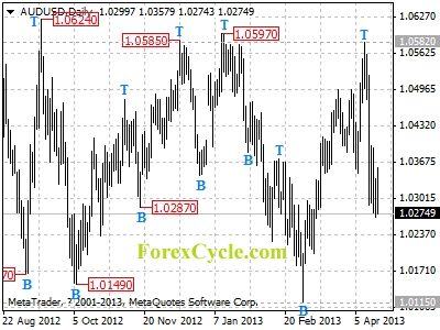 audusd daily chart