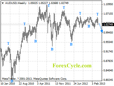 audusd weekly chart