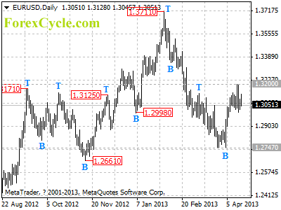 eurusd daily chart