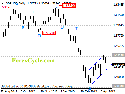 gbpusd daily chart