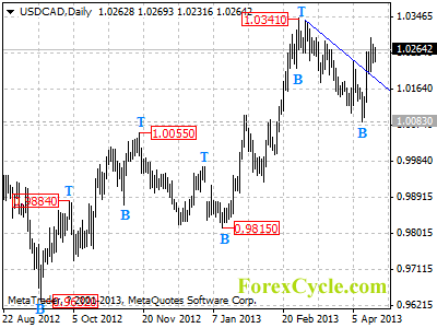 usdcad daily chart