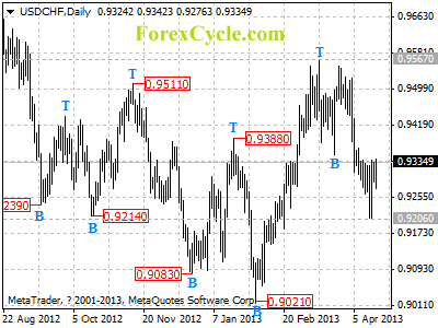 usdchf daily chart