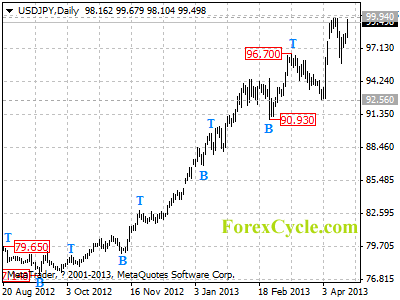 usdjpy daily chart