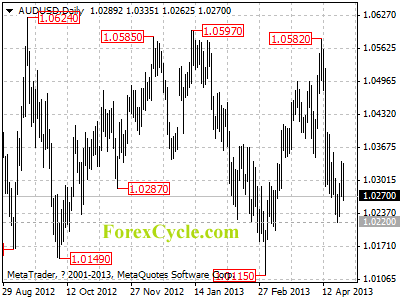 audusd daily chart