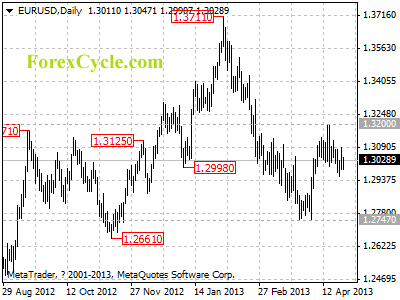 eurusd daily chart