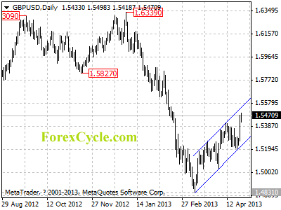 gbpusd daily chart