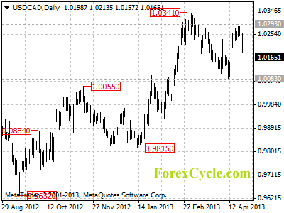 usdcad daily chart