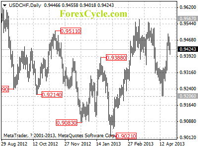 usdchf daily chart