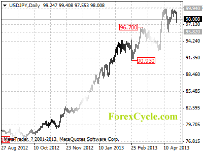 usdjpy daily chart