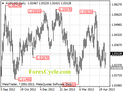 audusd daily chart