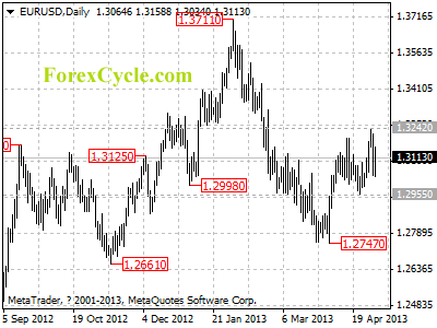 eurusd daily chart