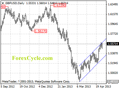 gbpusd daily chart