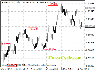 usdcad daily chart