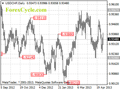 usdchf daily chart