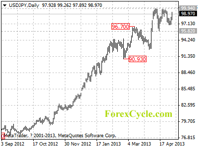 usdjpy daily chart