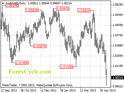 audusd daily chart