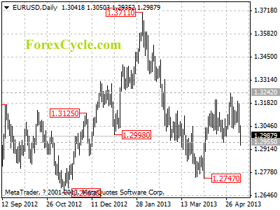 eurusd daily chart