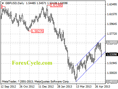 gbpusd daily chart