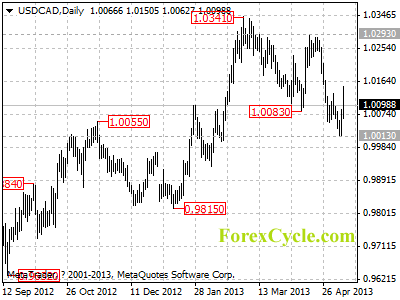 usdcad daily chart