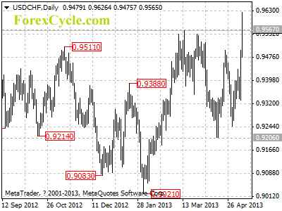 usdchf daily chart