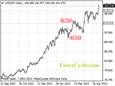 usdjpy daily chart