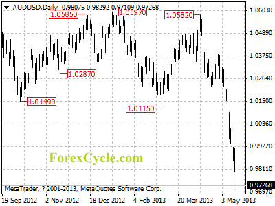 audusd daily chart