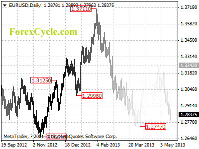 eurusd daily chart