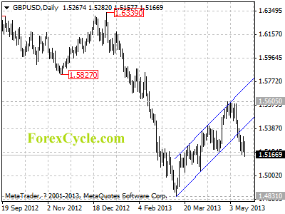 gbpusd daily chart