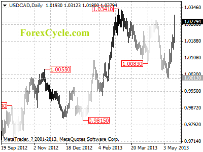 usdcad daily chart