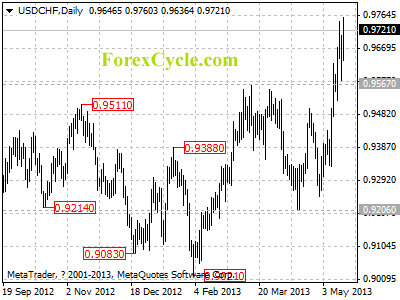 usdchf daily chart