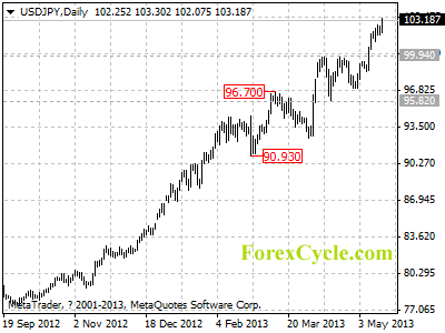 usdjpy daily chart