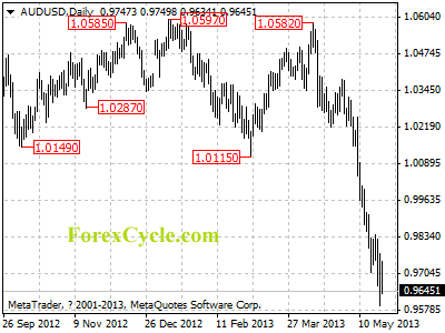 audusd daily chart