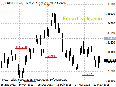 eurusd daily chart