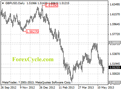 gbpusd daily chart