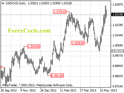 usdcad daily chart