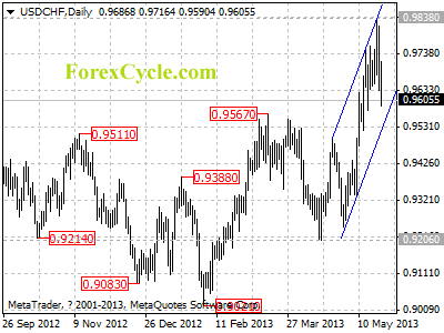 usdchf daily chart