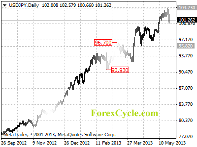 usdjpy daily chart