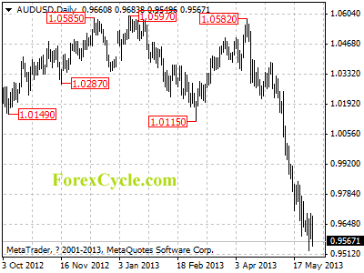 audusd daily chart