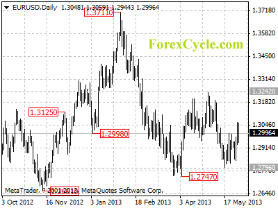 eurusd daily chart