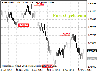 gbpusd daily chart