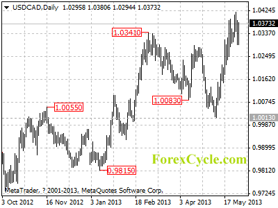 usdcad daily chart