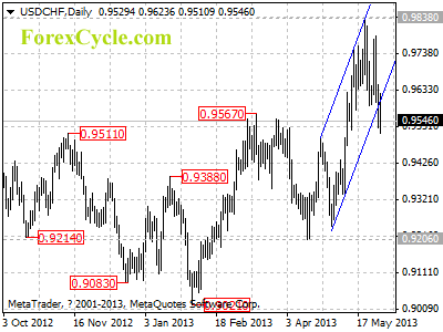 usdchf daily chart