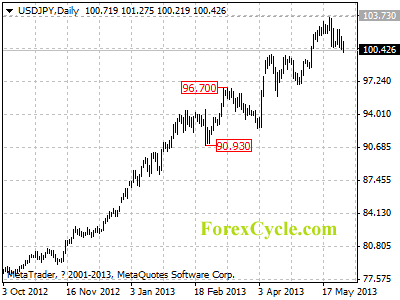 usdjpy daily chart