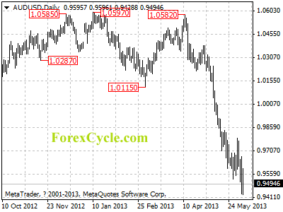 audusd daily chart