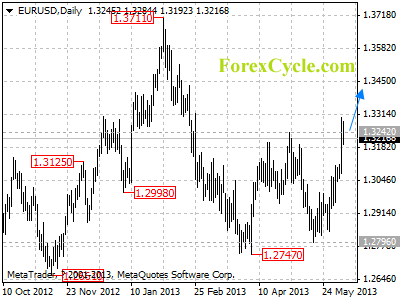 eurusd daily chart