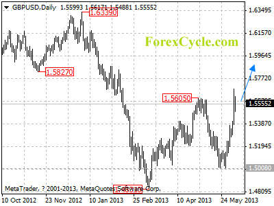 gbpusd daily chart