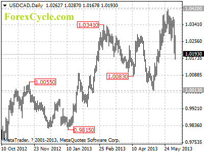 usdcad daily chart