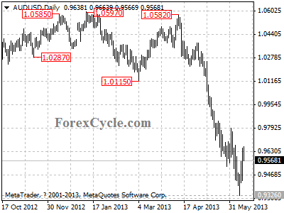 audusd daily chart