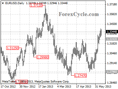 eurusd daily chart