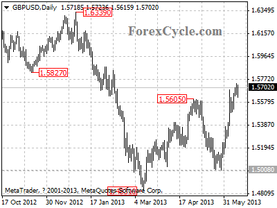 gbpusd daily chart